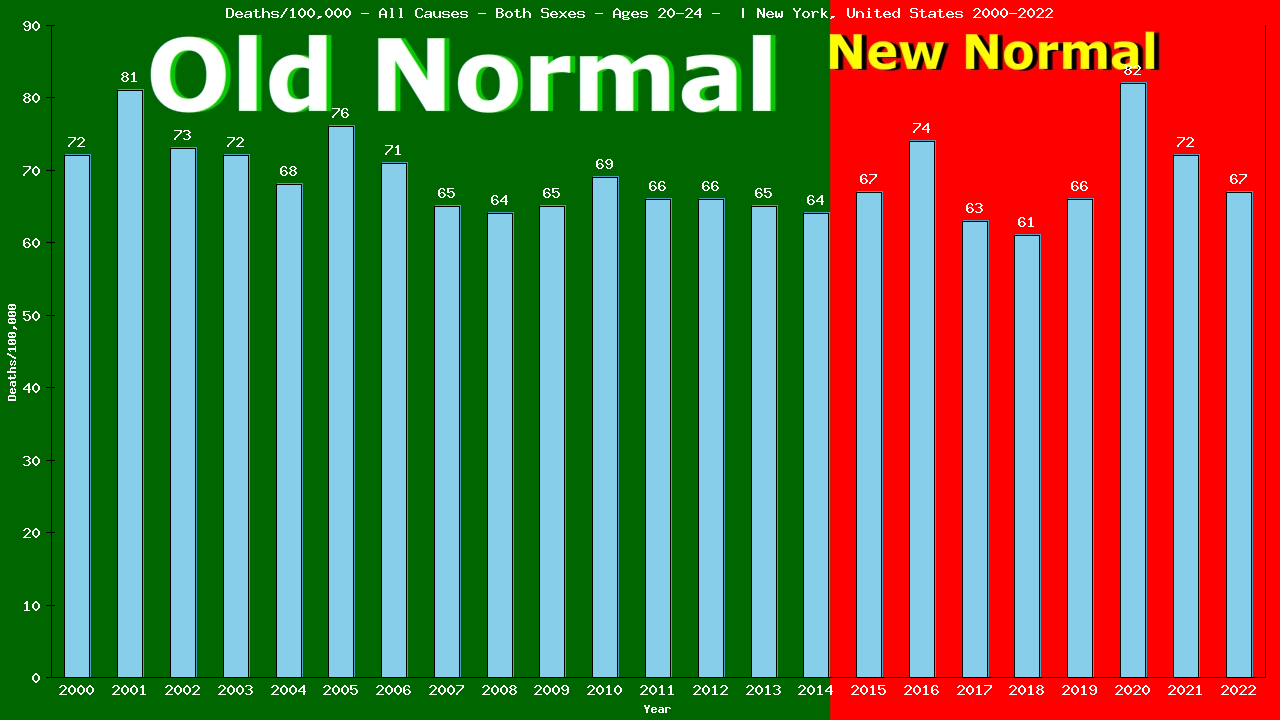 Graph showing Deaths/100,000 male 20-24 from All Causes